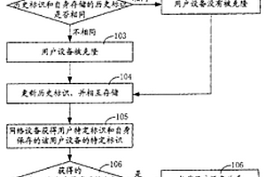 用户设备和网络设备的交互方法