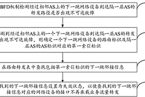 业务快速收敛方法及装置