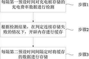 用于充电桩费率存储的方法