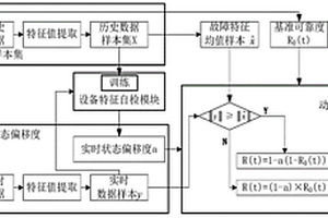 基于数据驱动的设备动态可靠性评估方法