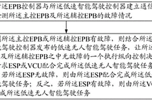 低速无人智能驾驶冗余制动方法及系统