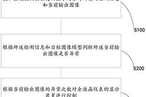 全液晶仪表的显示安全控制方法及系统