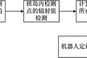 基于核辐射的核电站机器人定位方法