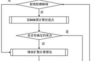 三维场景的即时寻径方法