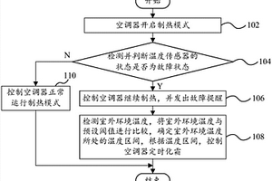空调器的控制方法、控制装置和空调器