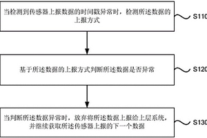 数据上报的控制方法、装置及终端