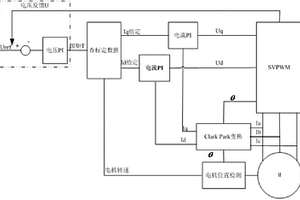 电动汽车用电机控制方法