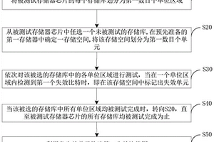 存储器芯片测试的失效比特图制作方法、装置及电子设备
