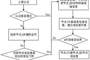 基于物理信道信息和信任度的无线传感器网络克隆节点识别方法