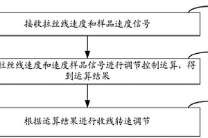 拉丝机控制方法、装置、拉丝机控制设备和存储介质