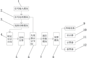 通信传输设备故障报警系统