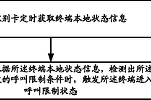 用户识别卡及其实现呼叫限制的方法