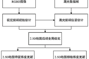 融合视觉与激光的2.5D地图构建方法