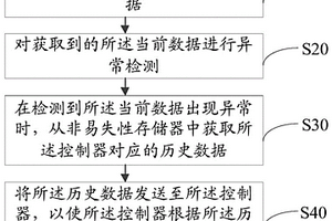 基于整车控制器的数据管理方法、装置、设备及存储介质