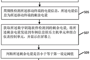 车辆仪表显示移动终端电量的方法及装置
