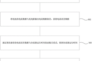 分流器失效预测方法