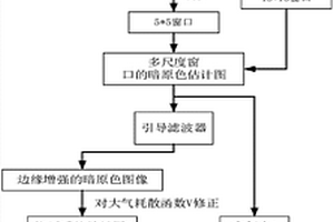 基于多尺度窗口的自适应透射率修复图像去雾方法