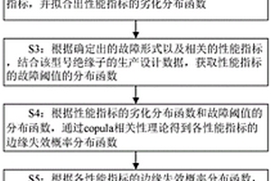 基于多维联合分布理论的复合绝缘子可靠性评估方法