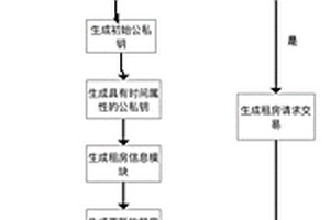 基于智能合约和代理重加密的共享租房门锁密码的方法