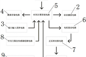 具有电子限位防冲程卷闸门用交流电机控制器系统