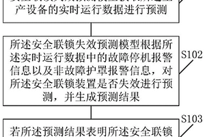 安全联锁失效预测方法以及卷包生产系统