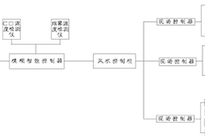 基于模糊控制的隧道通风节能控制系统