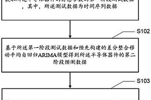 半导体器件失效时刻预测方法、装置、设备及介质