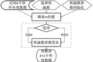 基于相关向量回归估计的软件失效时间预测方法