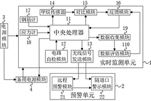 富煤瓦斯地层隧道灾害预警系统