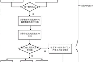 用于SSD闪存管理的机器学习优化及应用方法