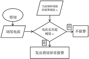 预防折叠带尾进入轧机的方法