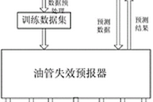 基于数据挖掘的在役油管柱腐蚀失效预测系统