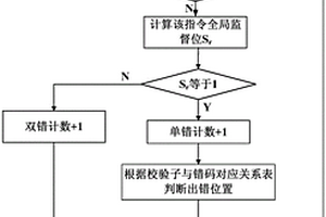 低成本小卫星重要数据容错方法