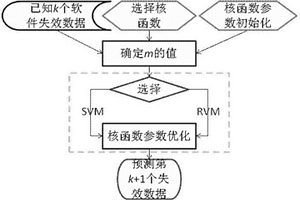 基于核主成分回归算法的软件失效时间预测方法