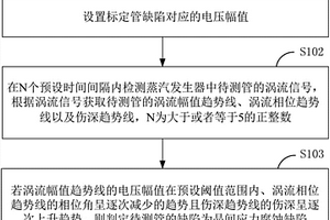 核电站蒸汽发生器的晶间应力腐蚀的判定方法及判定系统