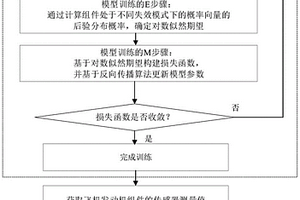 飞机发动机失效模式识别和寿命预测方法