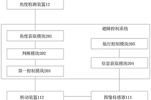 无人船避障控制系统及无人船