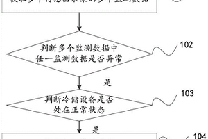 用于冷储设备的运行控制方法、控制装置和冷储设备