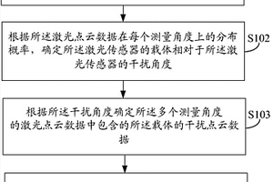 激光点云数据的处理方法及装置