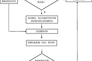 基于群控扰动的微型并网逆变器防孤岛方法