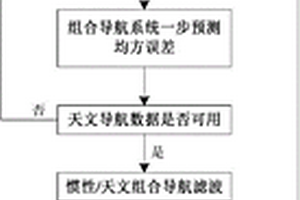 惯性/天文组合导航方法