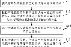 订单失效预测方法、装置、介质及电子设备
