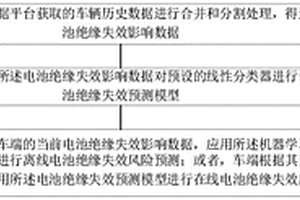 电动汽车的电池绝缘失效预测方法