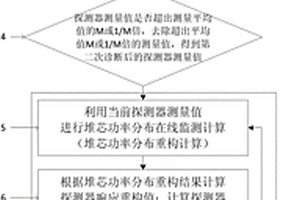 诊断反应堆中子探测器失效的方法