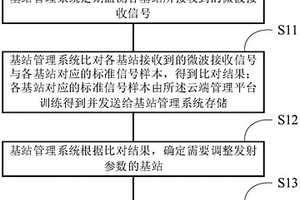 微波防护墙系统优化方法、系统及基站管理系统