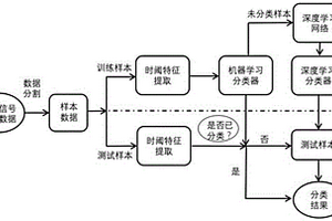 风力发电机轴承故障分类诊断模型的构建方法