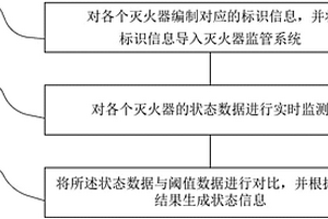 灭火器监管方法、系统及终端设备
