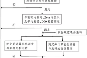 冷再生用乳化沥青选择方法
