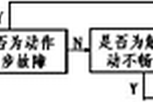 换流变压器分接开关的故障模拟诊断方法