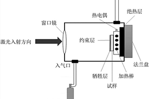 温控激光冲击强化高温维稳方法和装置